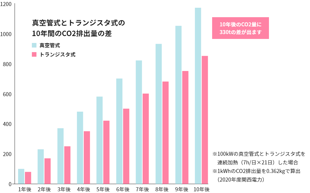 真空管式とトランジスタ式の10年間のCO2排出量の差