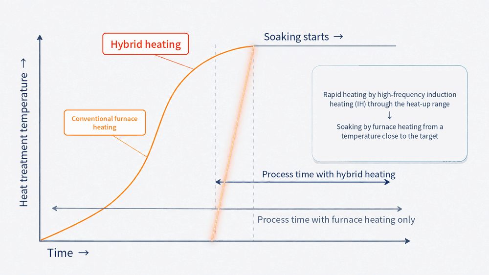 Comparison between conventional heating and hybrid heating