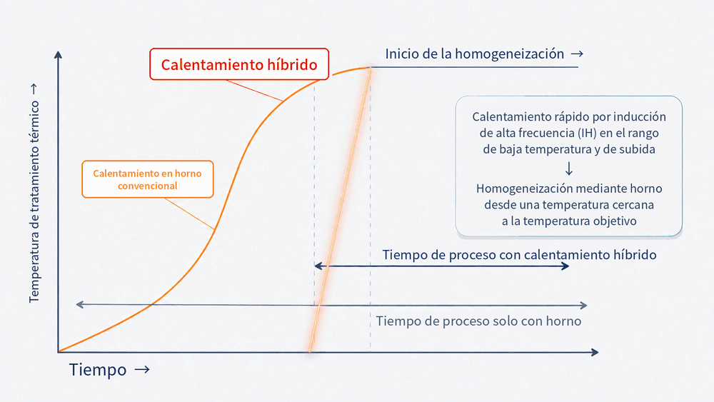 Comparación de métodos de procesamiento convencionales y calentamiento híbrido