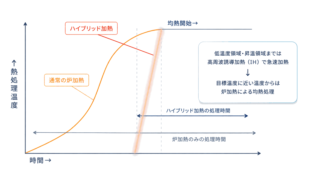 従来の炉加熱とハイブリッド加熱の熱処理温度・処理時間の比較グラフ