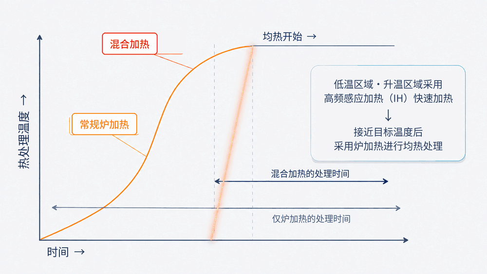 传统处理方式与混合加热的比较